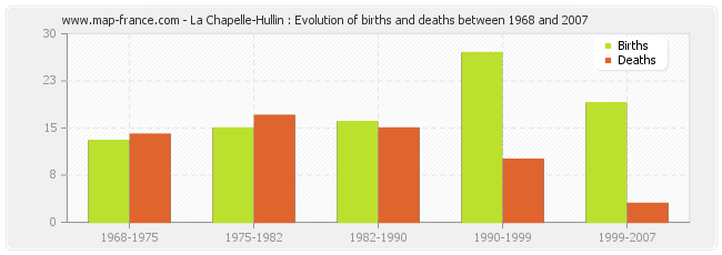 La Chapelle-Hullin : Evolution of births and deaths between 1968 and 2007